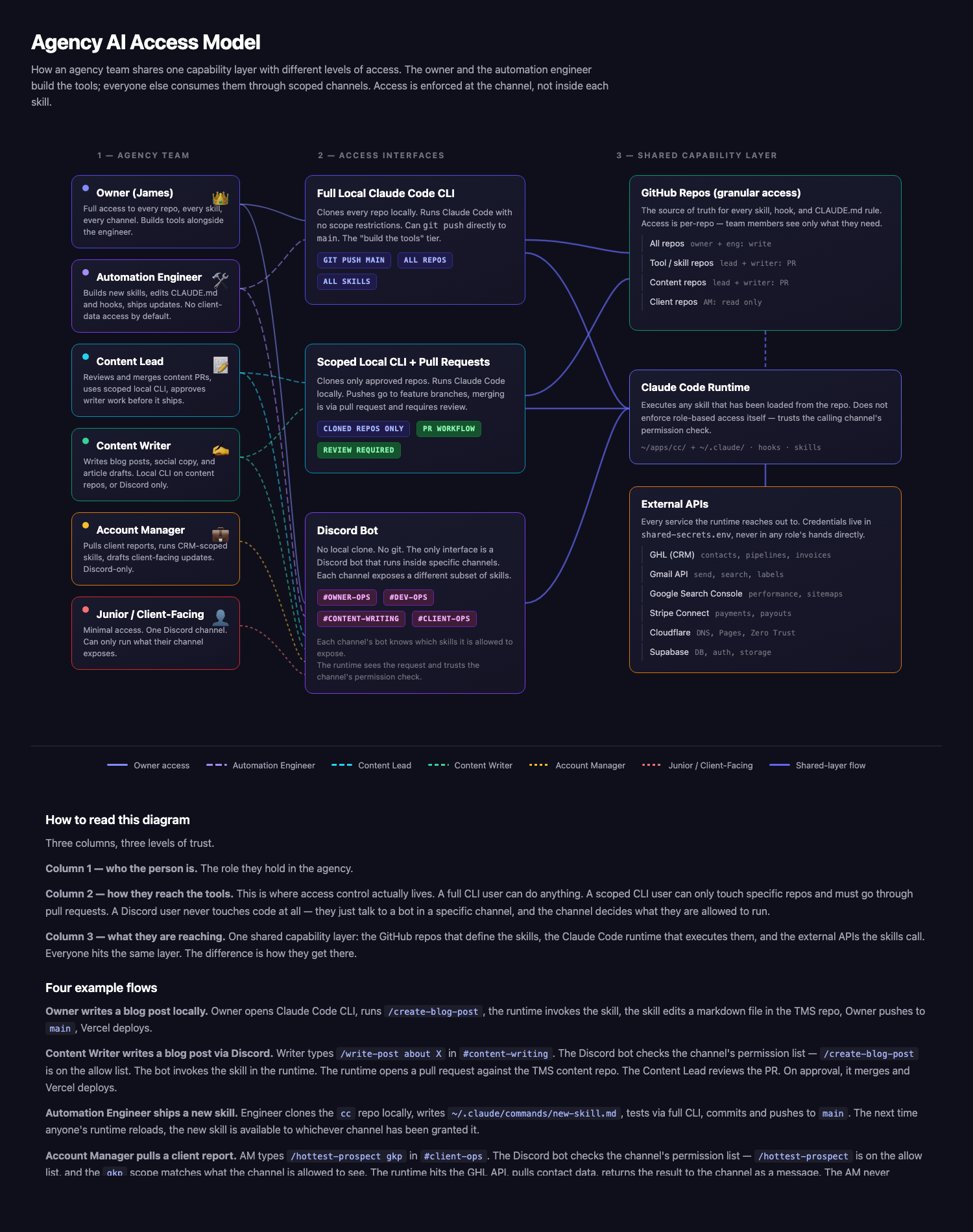 Agency AI Access Model — full diagram