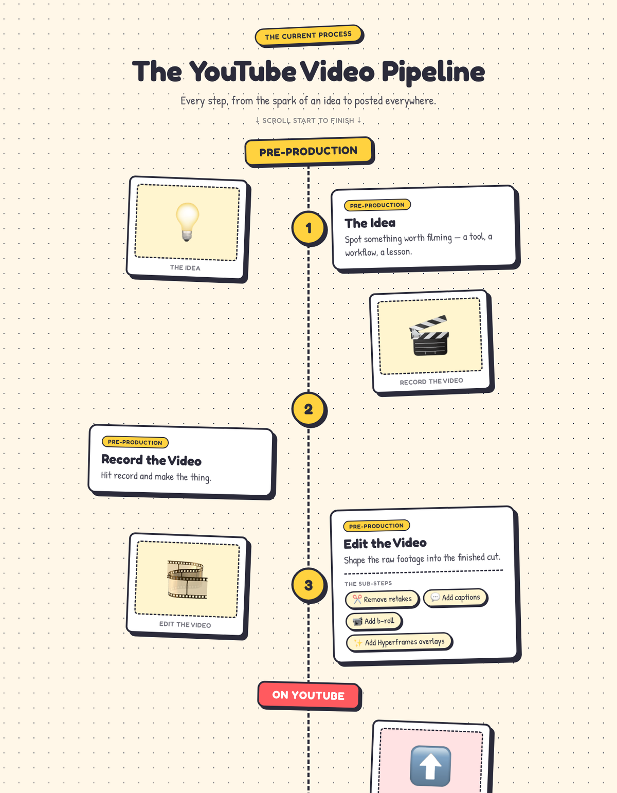 The YouTube Video Pipeline — top of full diagram