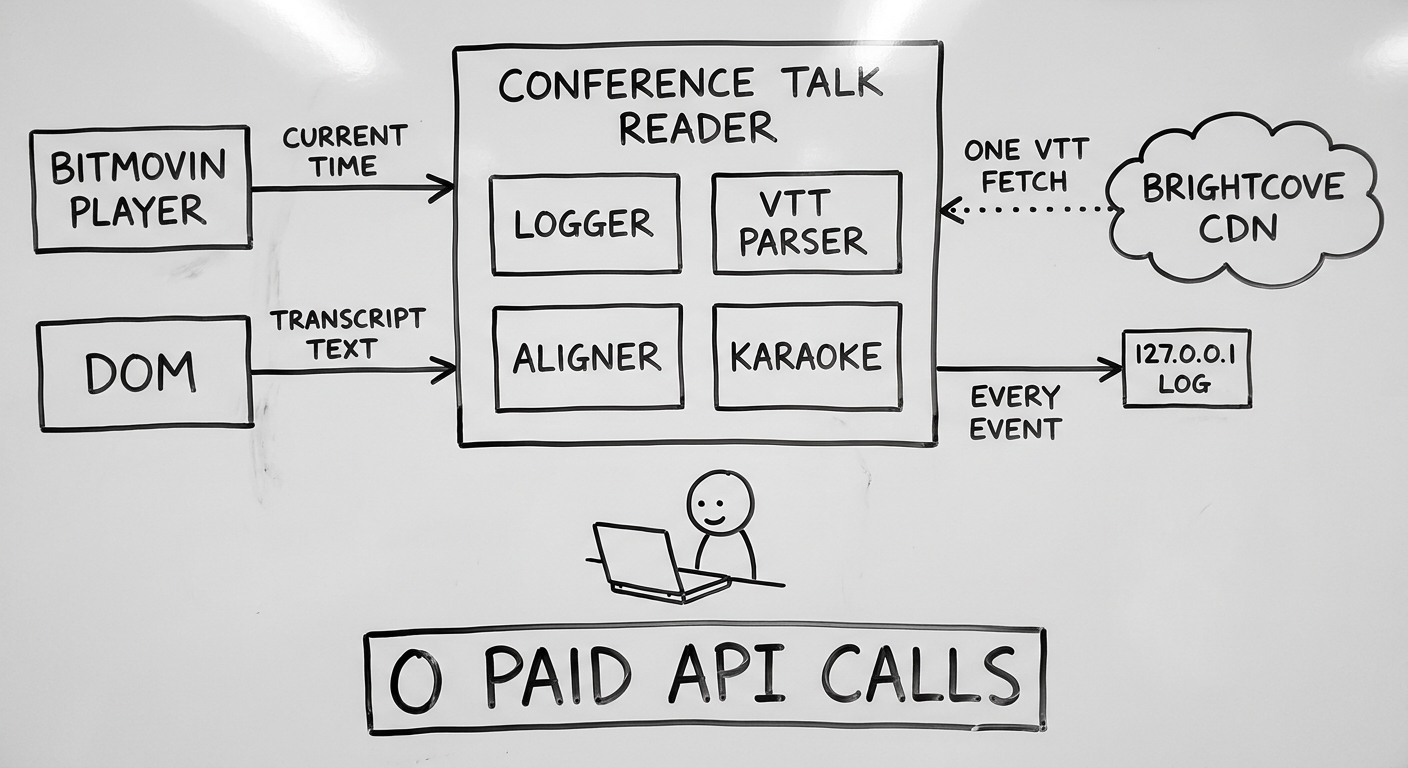 Hub-and-spoke: CONFERENCE TALK READER center with four sub-boxes, two left-side inputs, two right-side outputs, stick figure with laptop below, stamp 0 PAID API CALLS