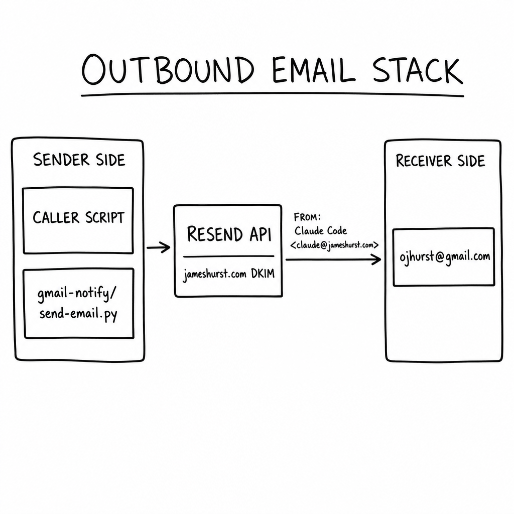Notify-James pattern — outbound email stack
